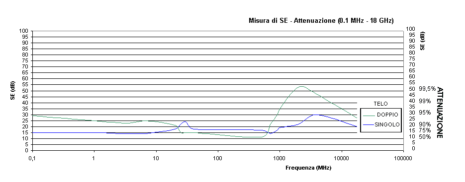 Misurazione certificata norme MIL dei valori di attenuazione del tessuto schermante Elettrosmog-Tex (R).