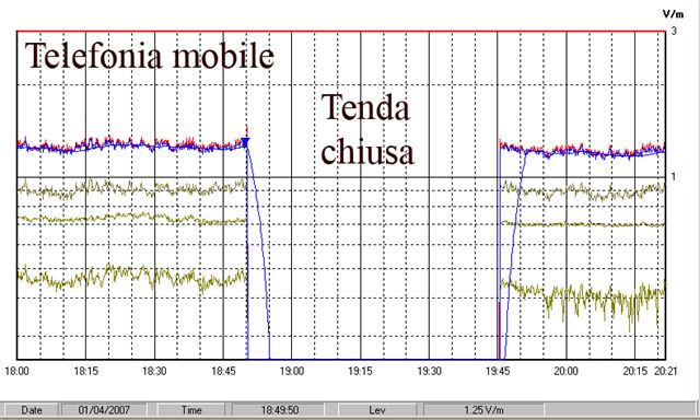 Misurazione e schermatura di un ripetitore per telefonia mobile